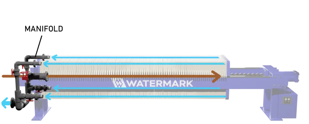 A key element is the manifold