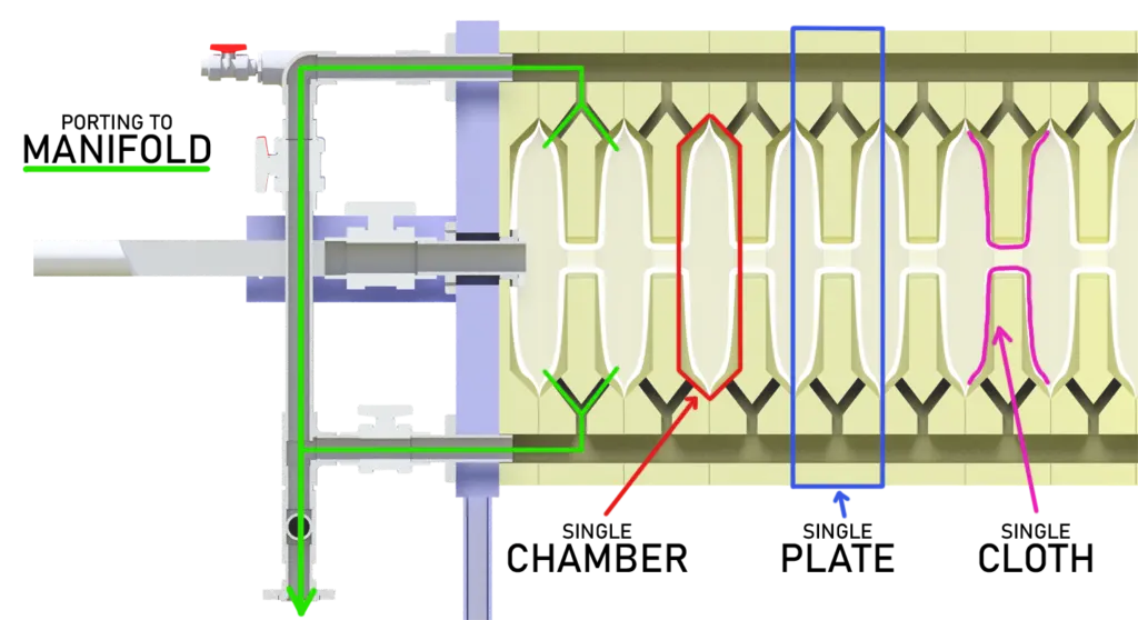 Illustration showing how a filter press works by following the flow through the press and out of the manifold