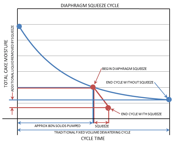 diaphram squeeze filter plates - graph